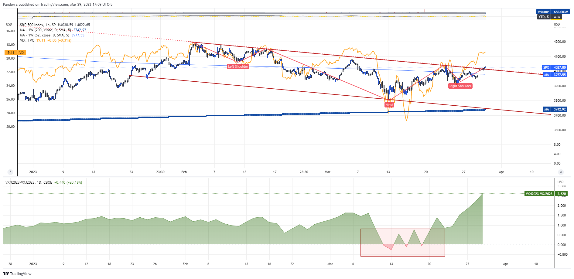 CBOE:VXN2023-CBOE:VXJ2023 Chart Image by PandorraResearch