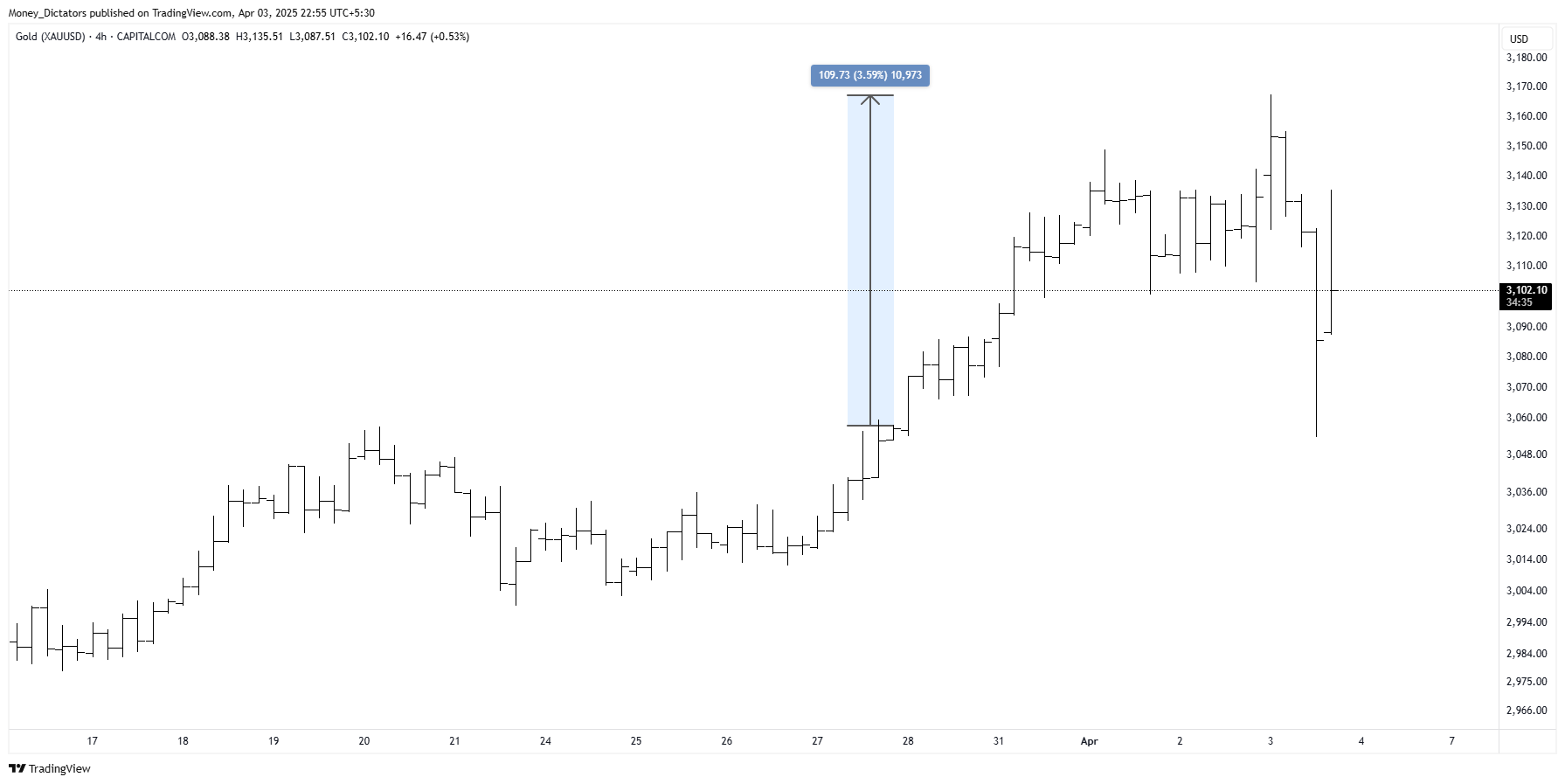 CAPITALCOM:GOLD Chart Image by Money_Dictators