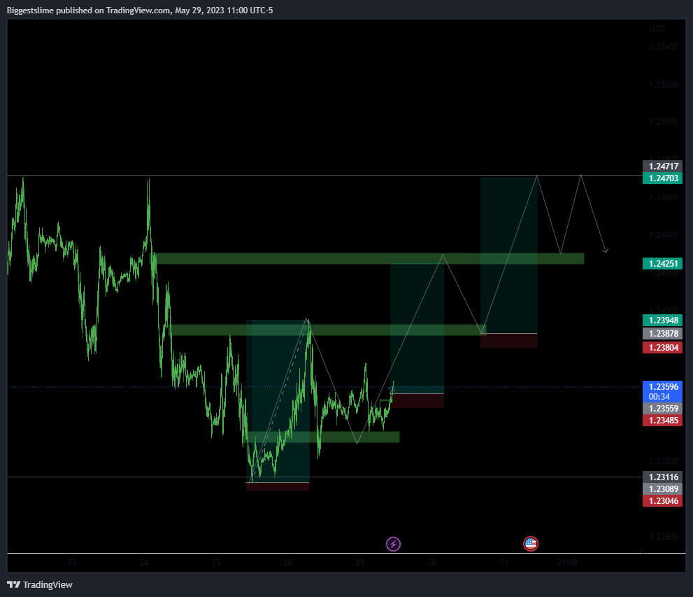 OANDA:GBPUSD Chart Image by Biggestslime