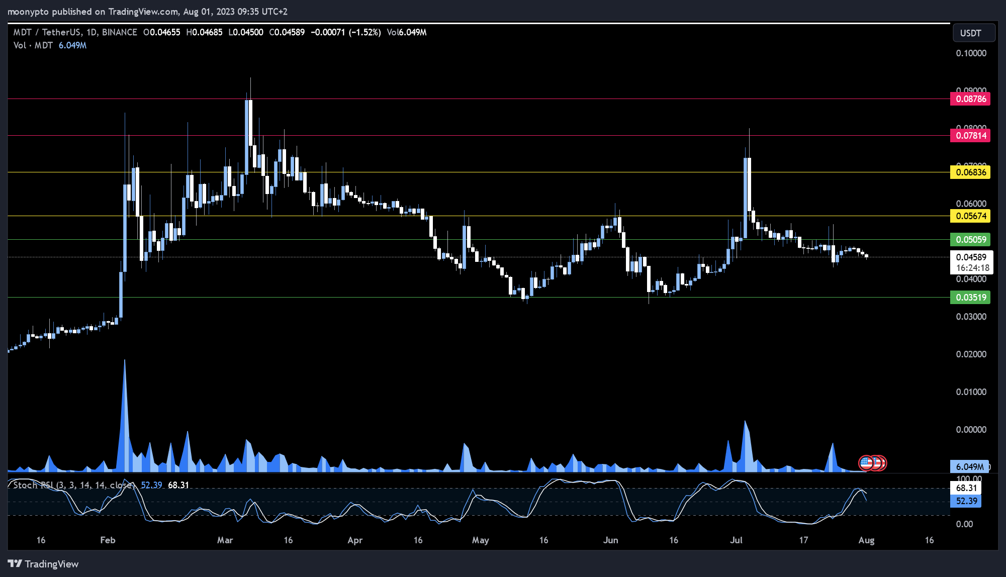 BINANCE:MDTUSDT Chart Image by moonypto