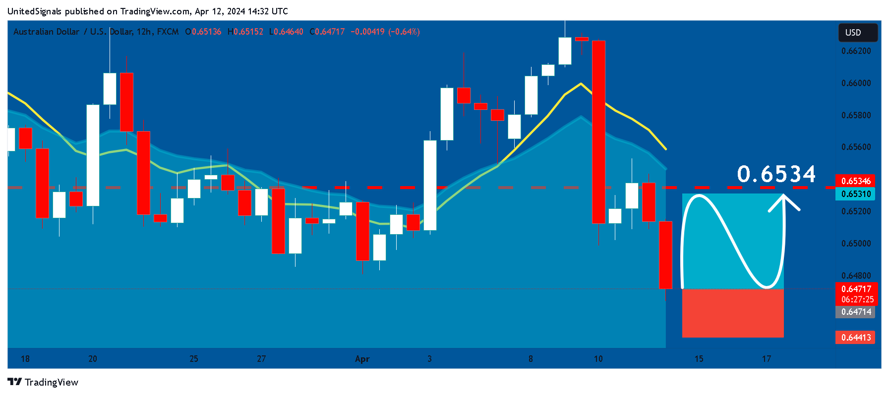 FX:AUDUSD Chart Image by UnitedSignals