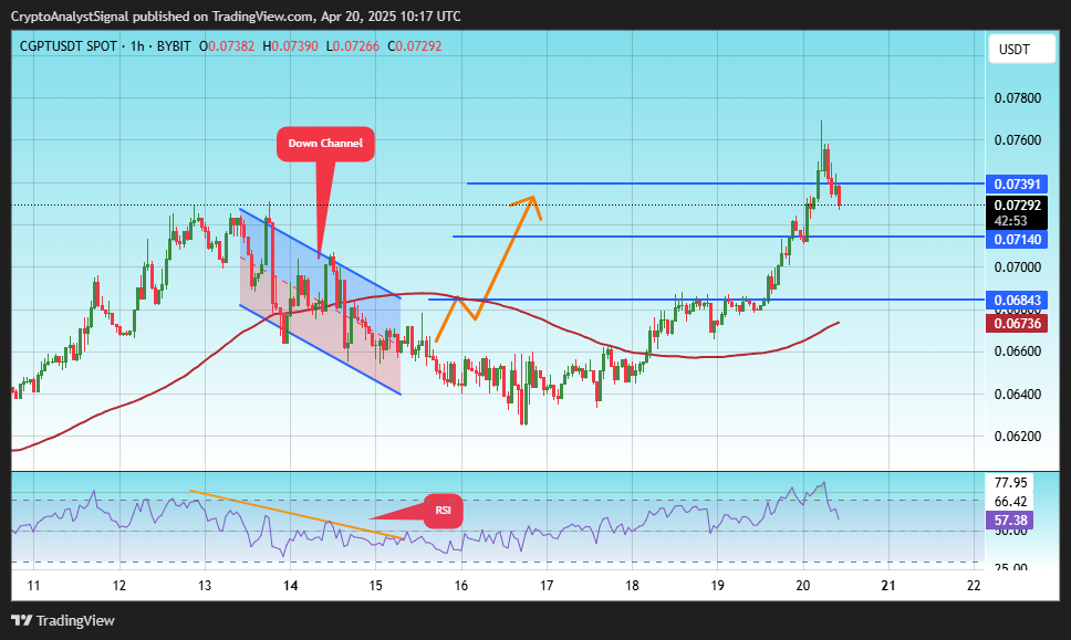 BYBIT:CGPTUSDT Chart Image by CryptoAnalystSignal