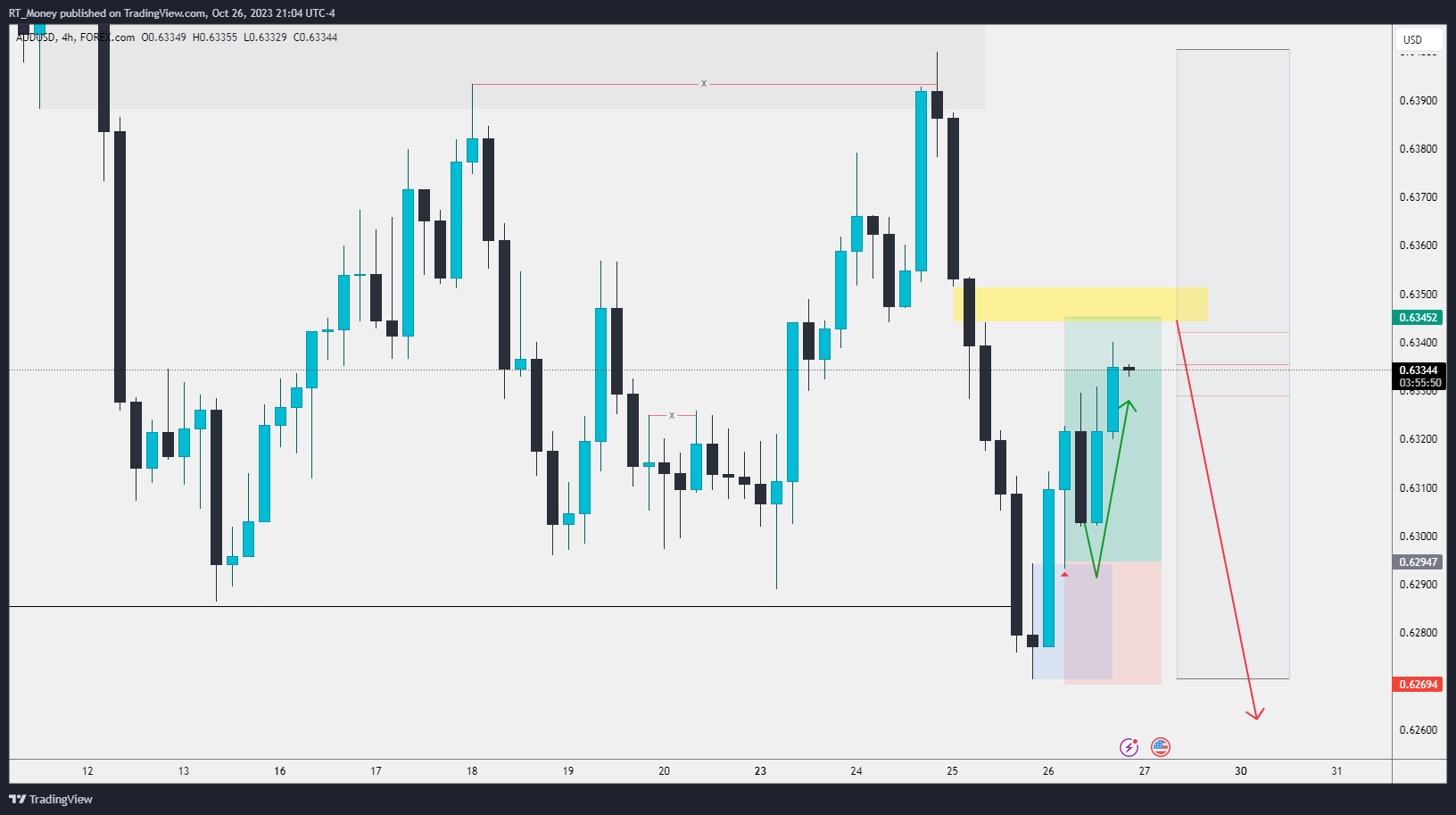 FOREXCOM:AUDUSD Chart Image by RT_Money
