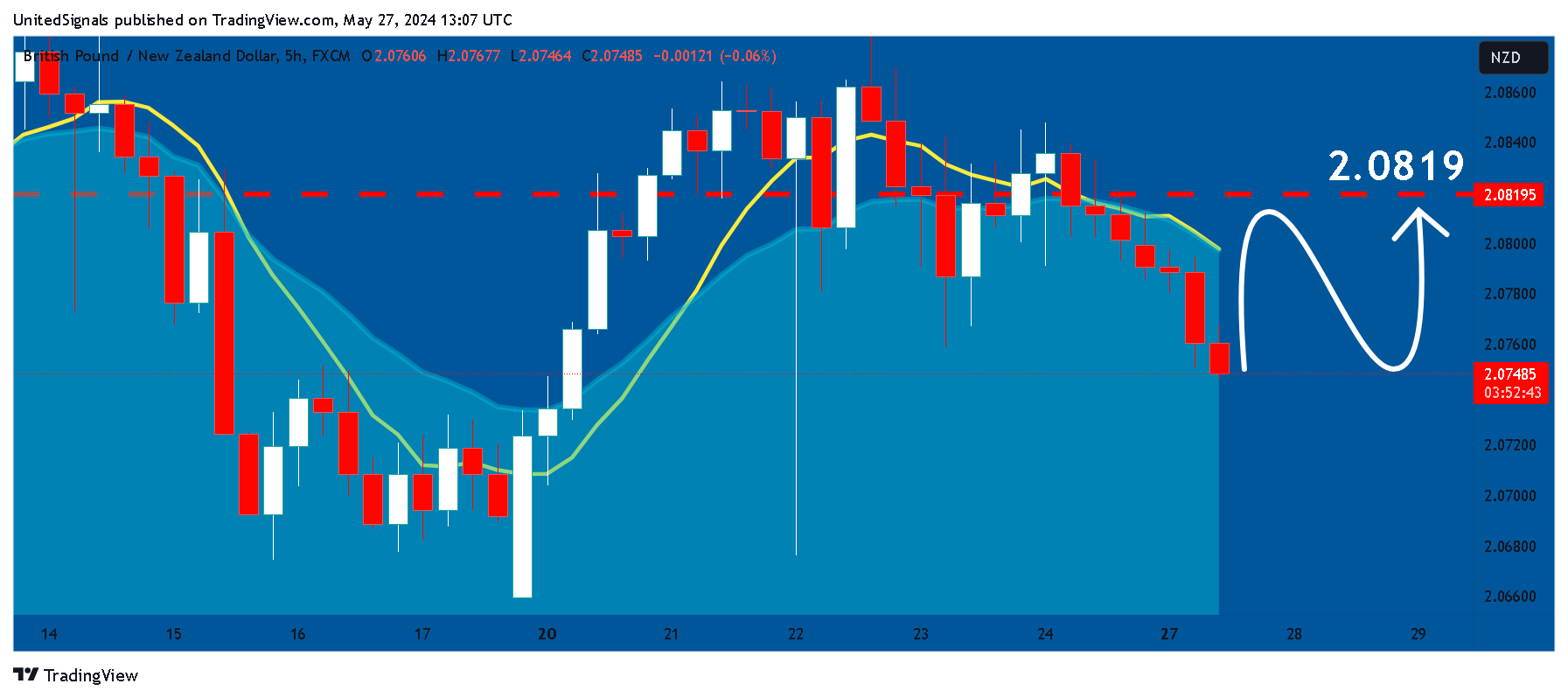 FX:GBPNZD Chart Image by UnitedSignals