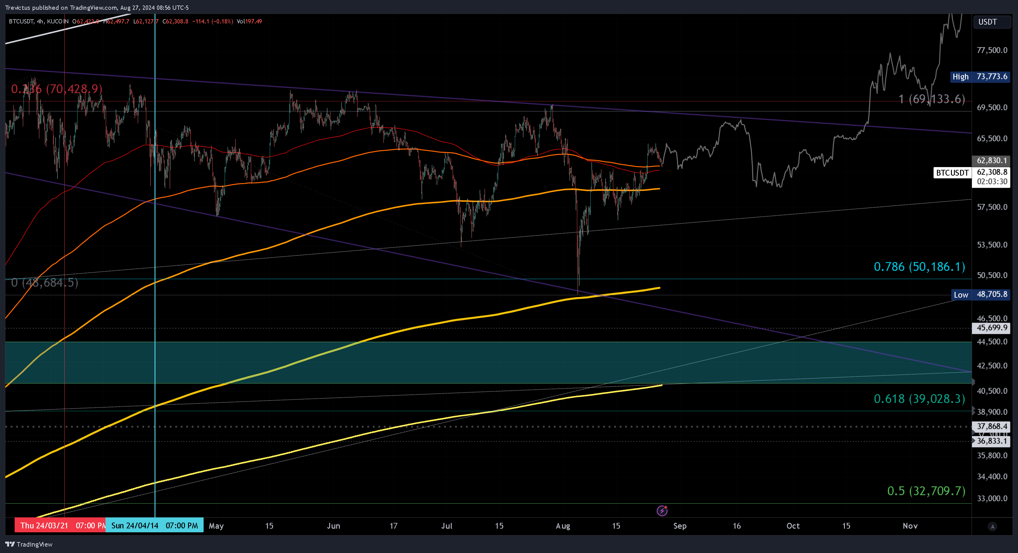 KUCOIN:BTCUSDT Chart Image by Trevictus