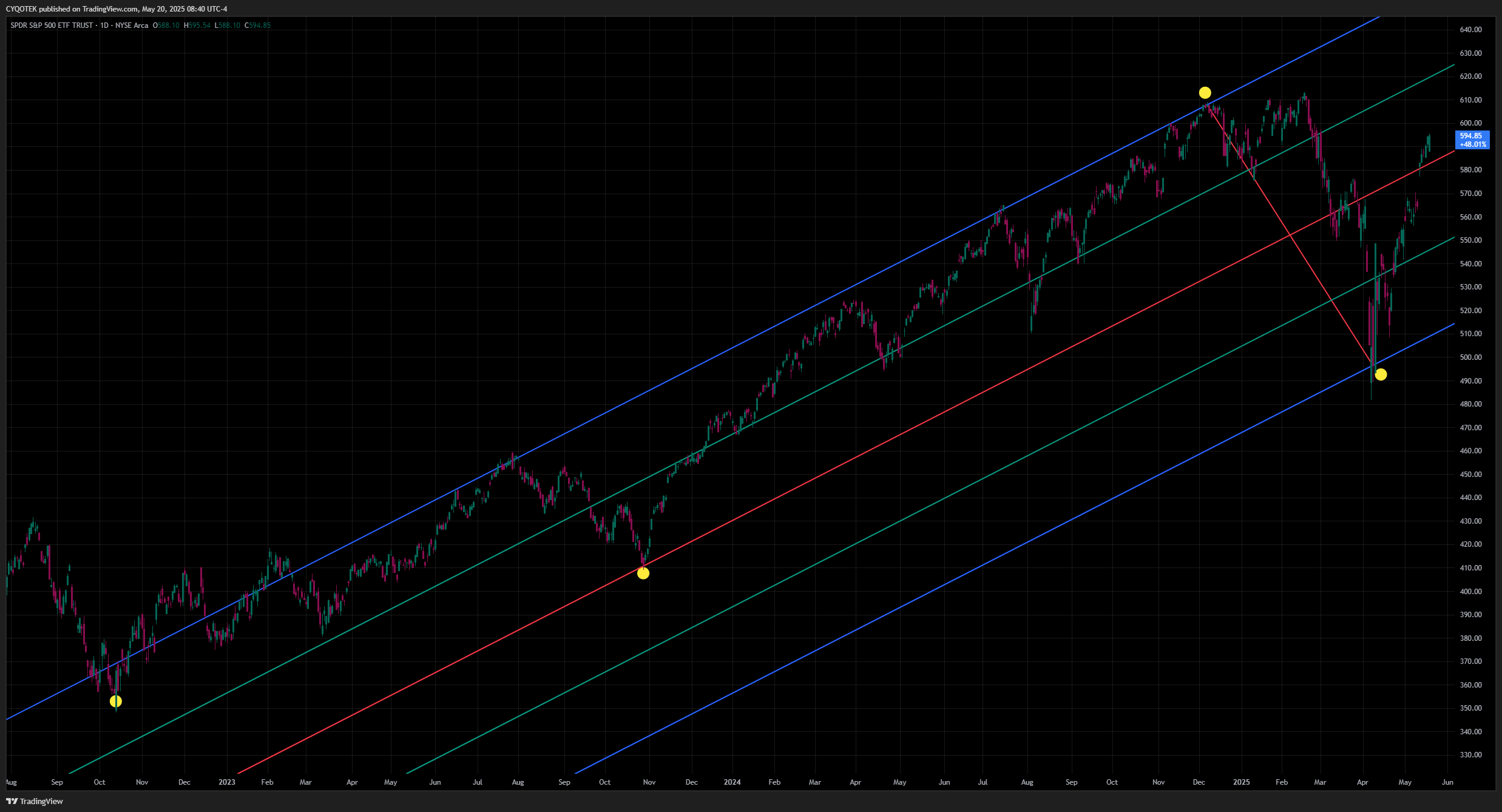 AMEX:SPY Chart Image by CYQOTEK