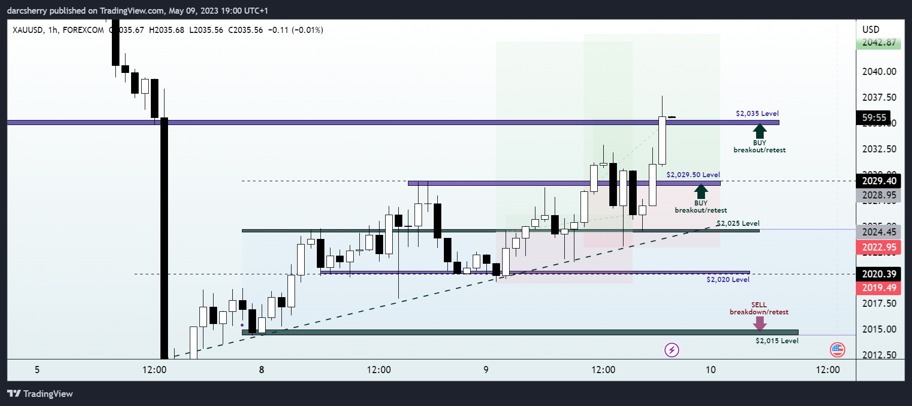 FOREXCOM:XAUUSD Chart Image by darcsherry