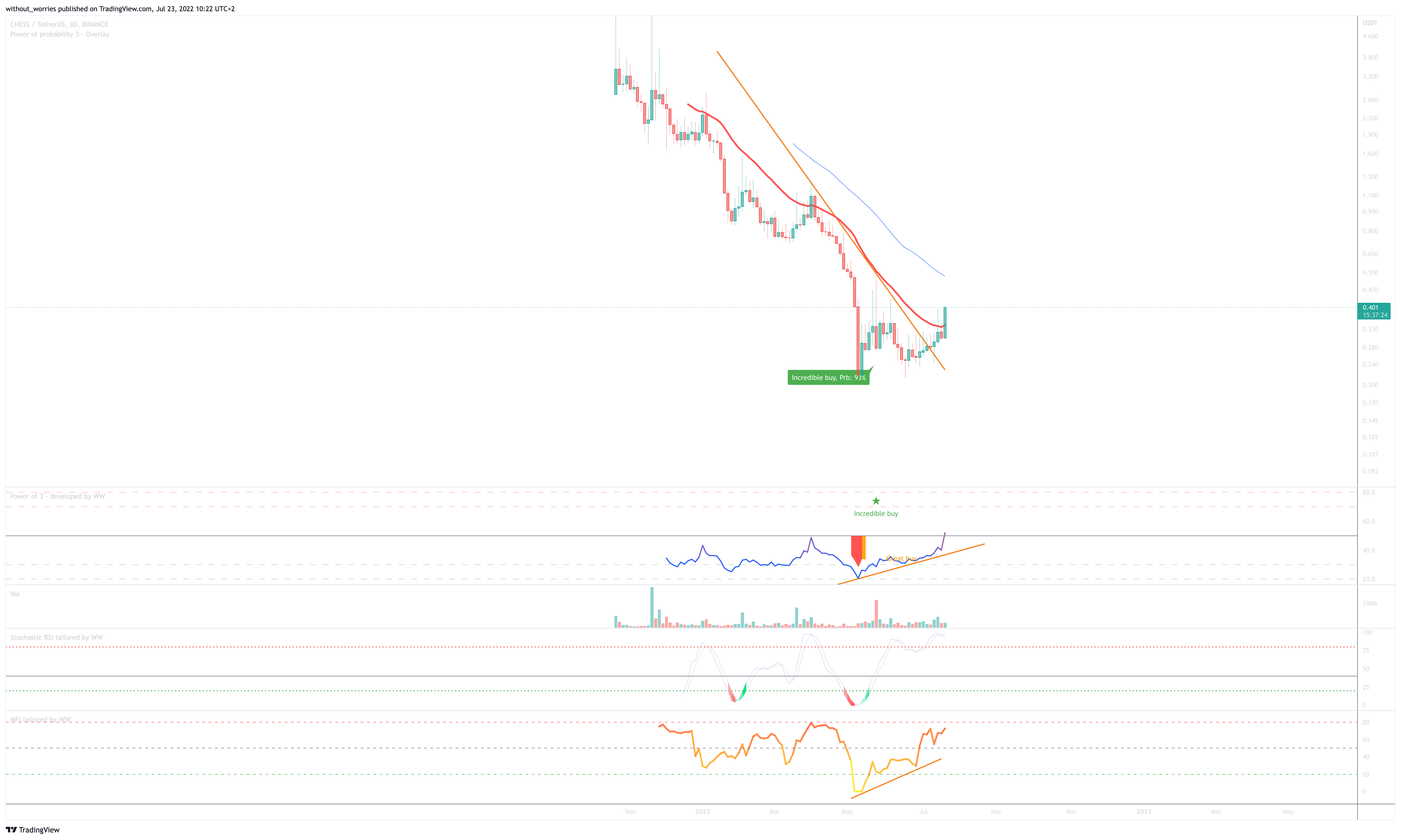 BINANCE:CHESSUSDT Chart Image by without_worries