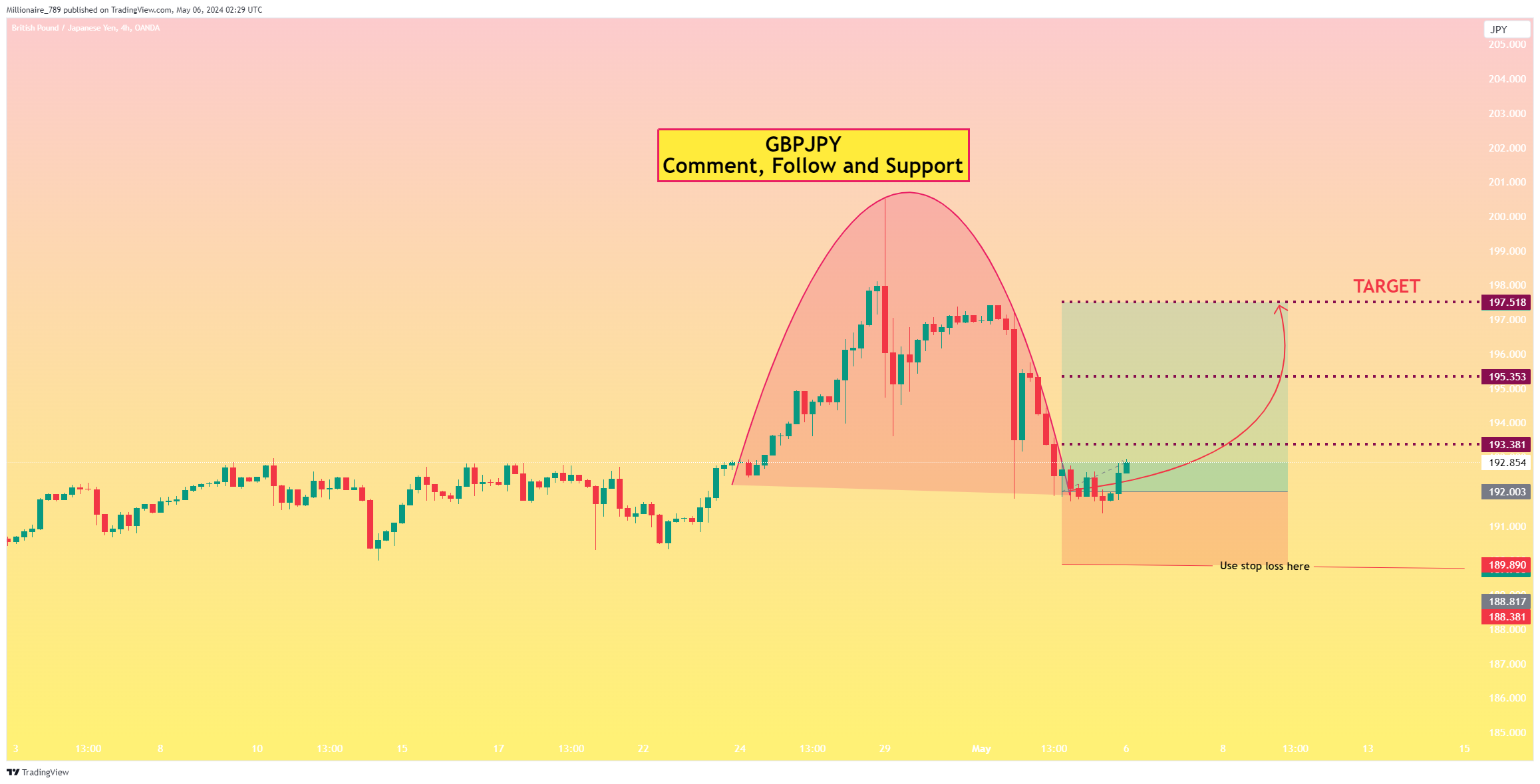 OANDA:GBPJPY Chart Image by Millionaire_789