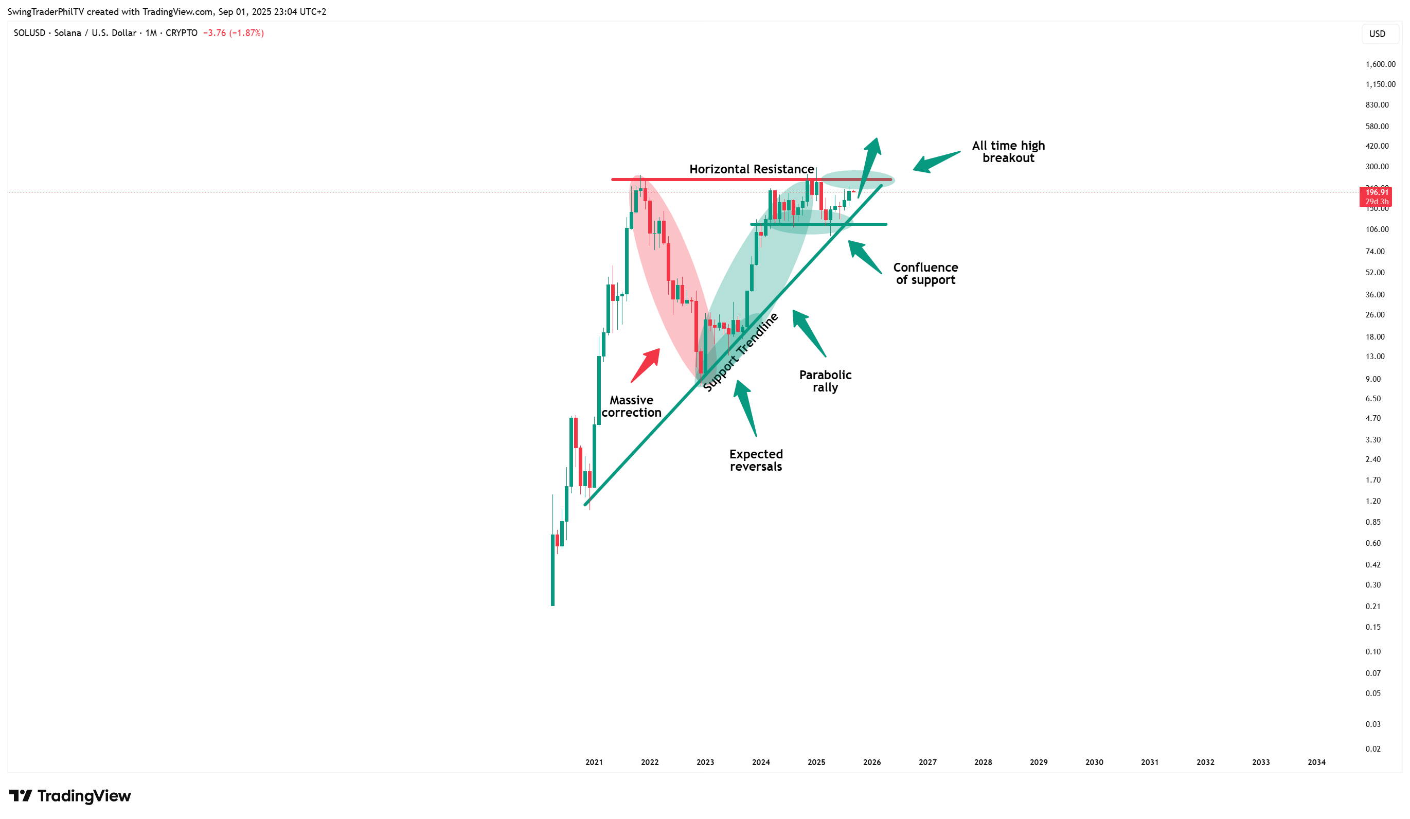 CRYPTO:SOLUSD Chart Image by SwingTraderPhilTV