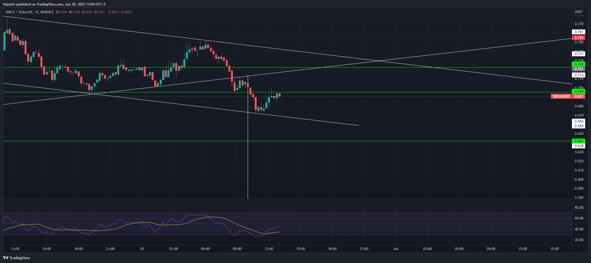 BINANCE:1INCHUSDT Chart Image by Yalpstel