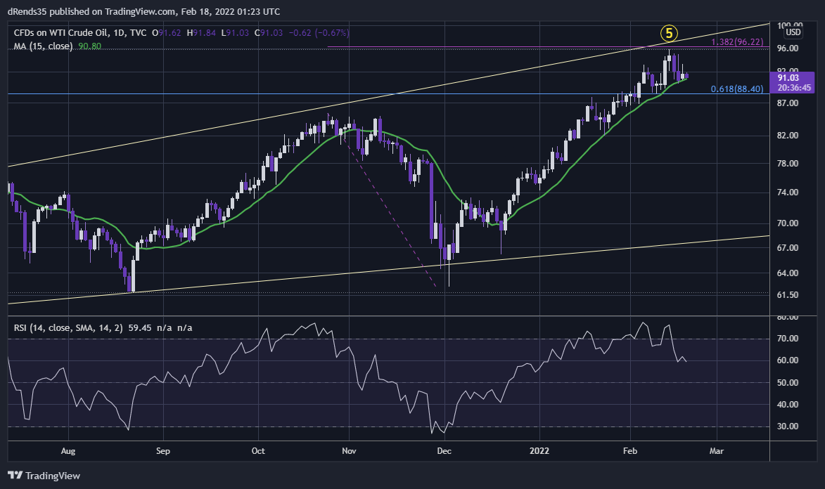 TVC:USOIL Chart Image by dRends35