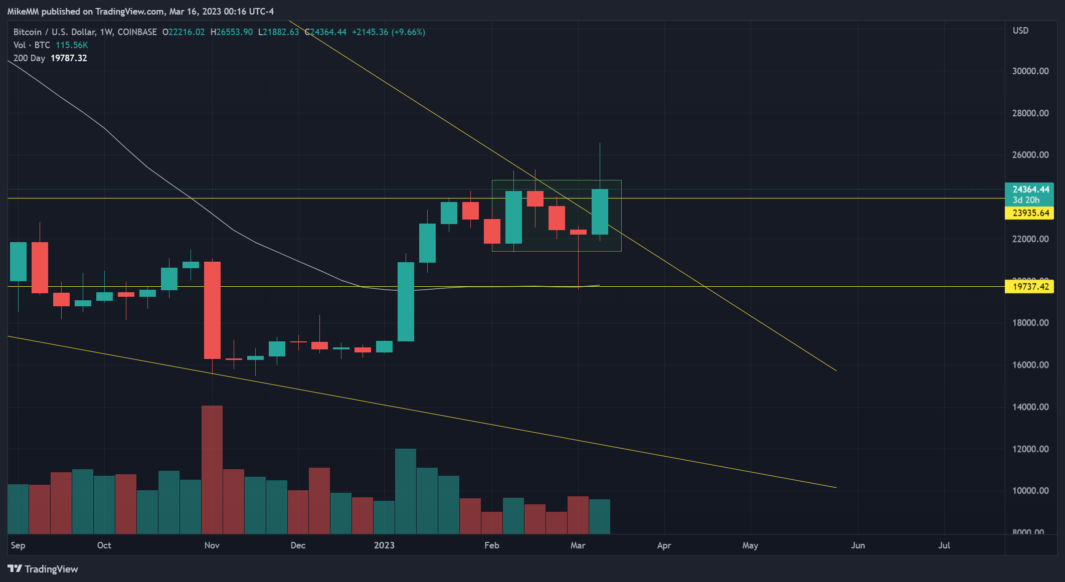 COINBASE:BTCUSD Chart Image by MikeMM
