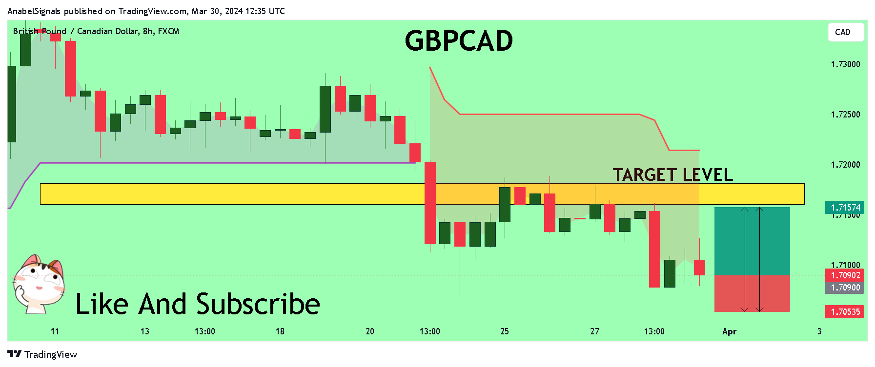 FX:GBPCAD Chart Image by AnabelSignals