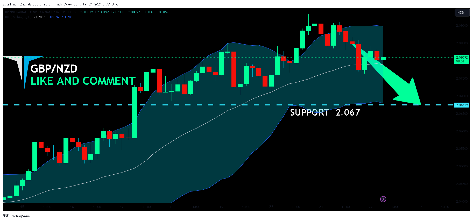 FX:GBPNZD Chart Image by EliteTradingSignals