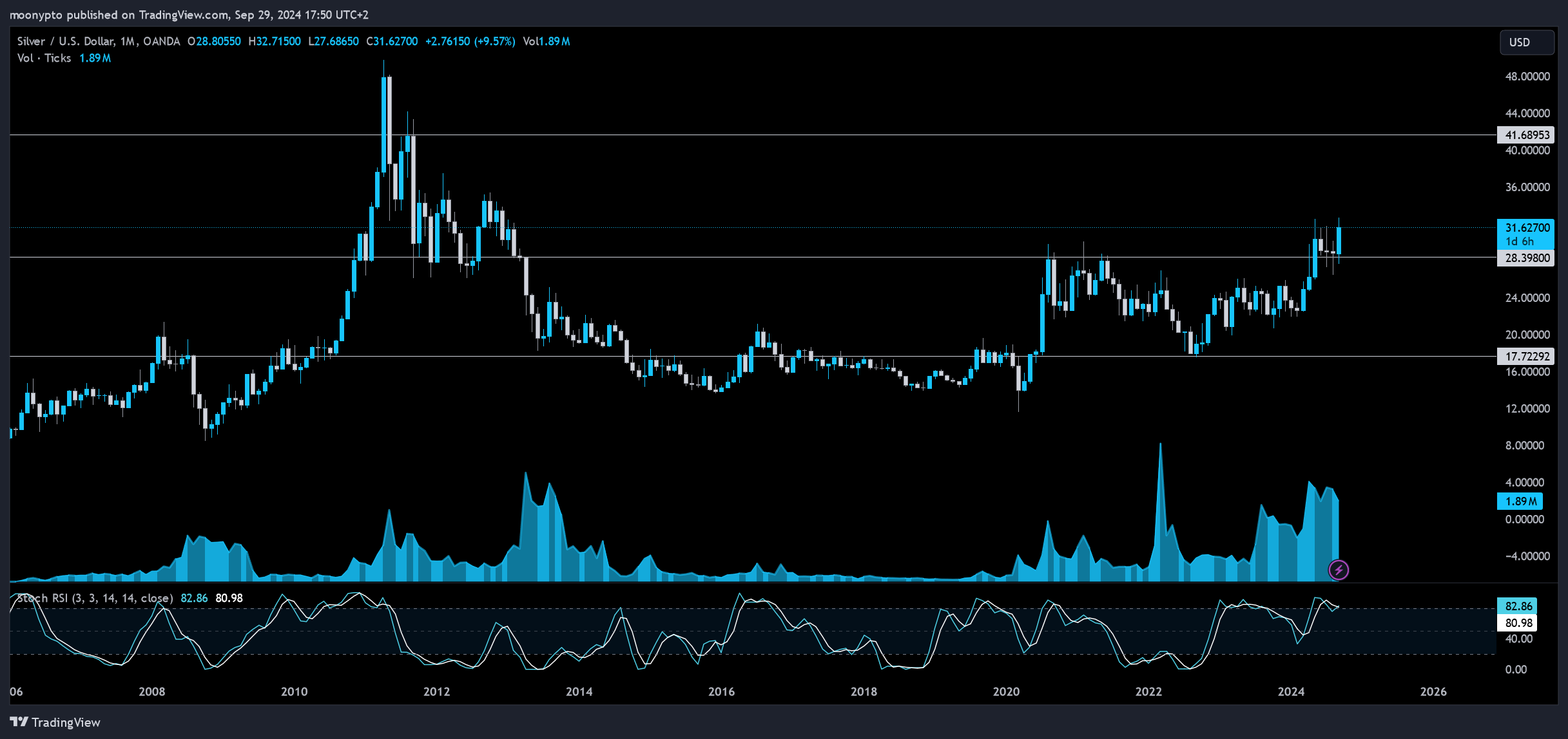 OANDA:XAGUSD Chart Image by moonypto