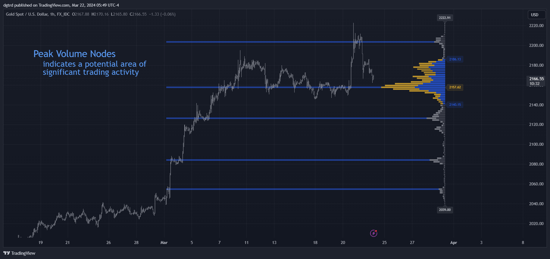 FX_IDC:XAUUSD Chart Image by dgtrd