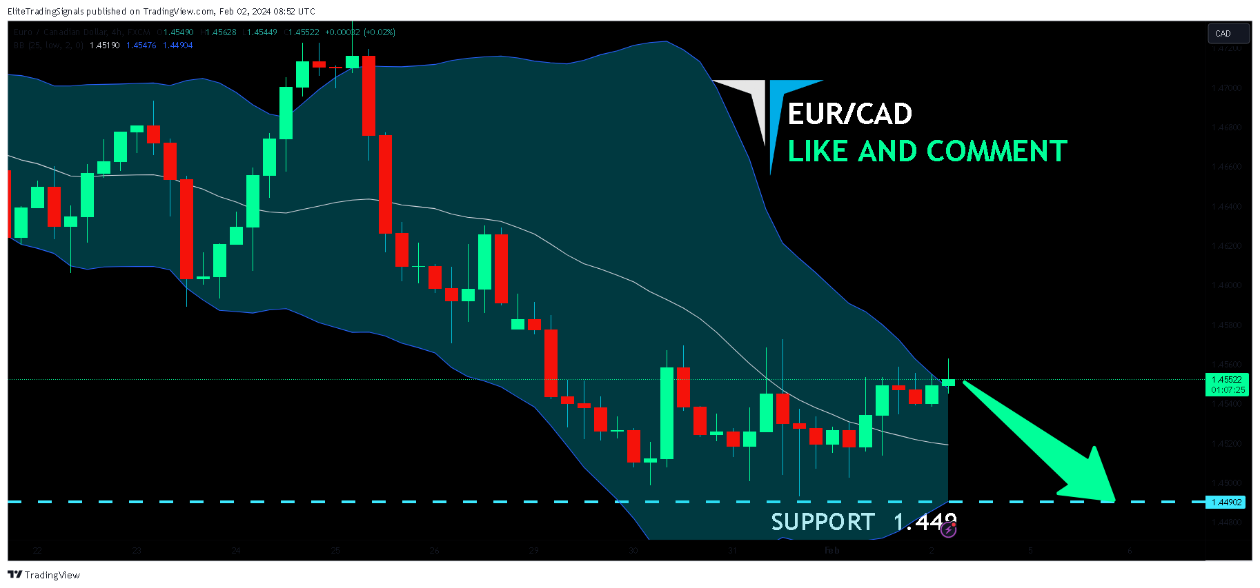 FX:EURCAD Chart Image by EliteTradingSignals
