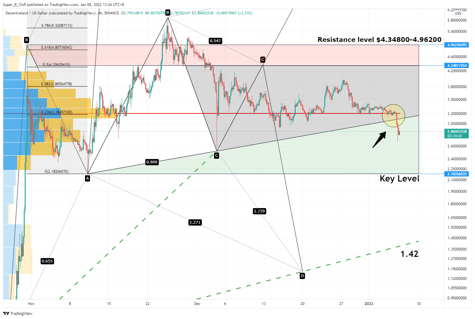 BINANCE:MANAUSD Chart Image by Super_B_XinR