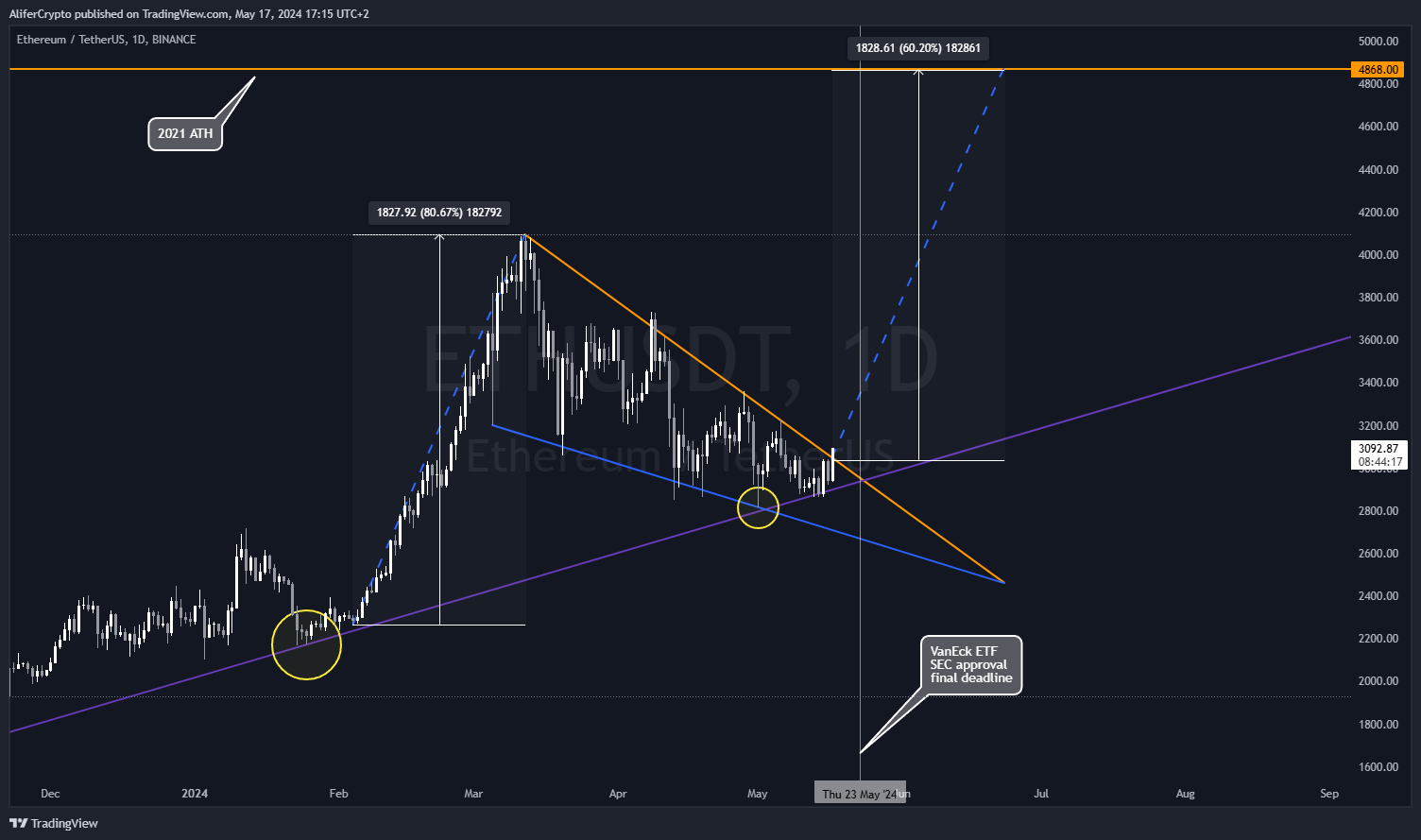 BINANCE:ETHUSDT Chart Image by AliferCrypto