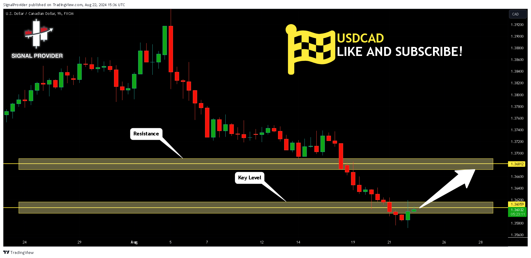 FX:USDCAD Chart Image by SignalProvider