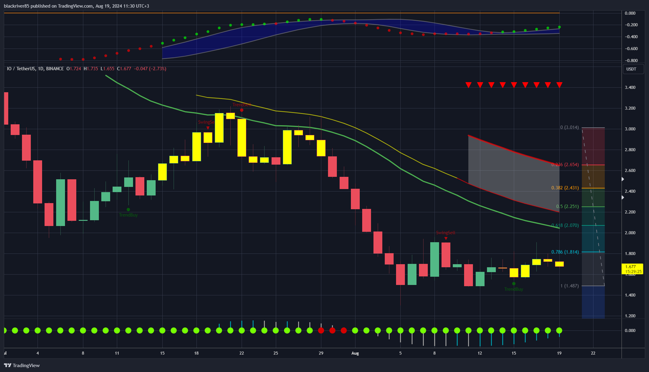 BINANCE:IOUSDT Chart Image by blackriver85