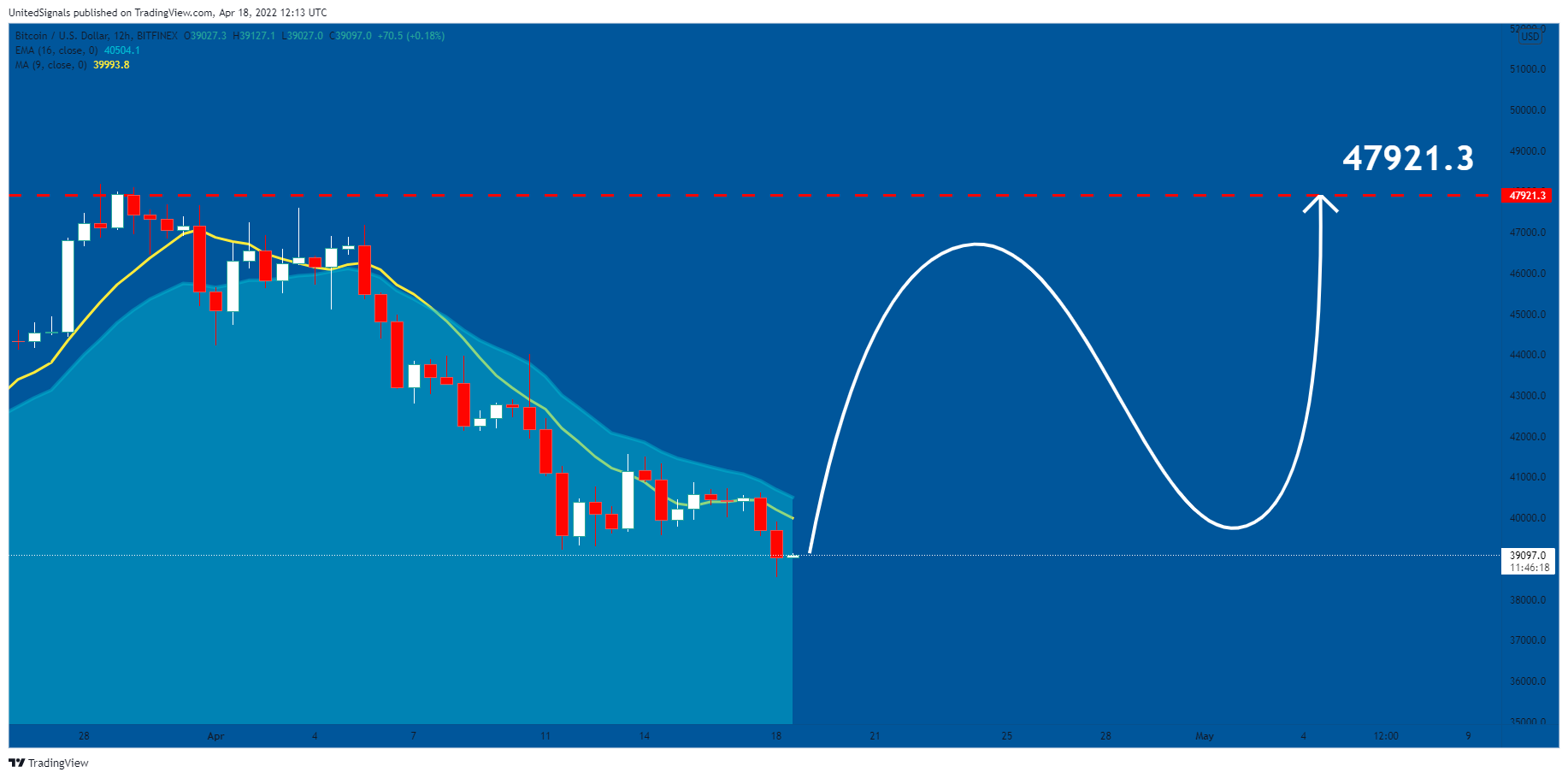BITFINEX:BTCUSD Chart Image by UnitedSignals