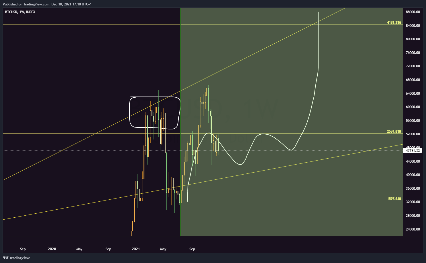 INDEX:BTCUSD Chart Image by RicoLaBrocante