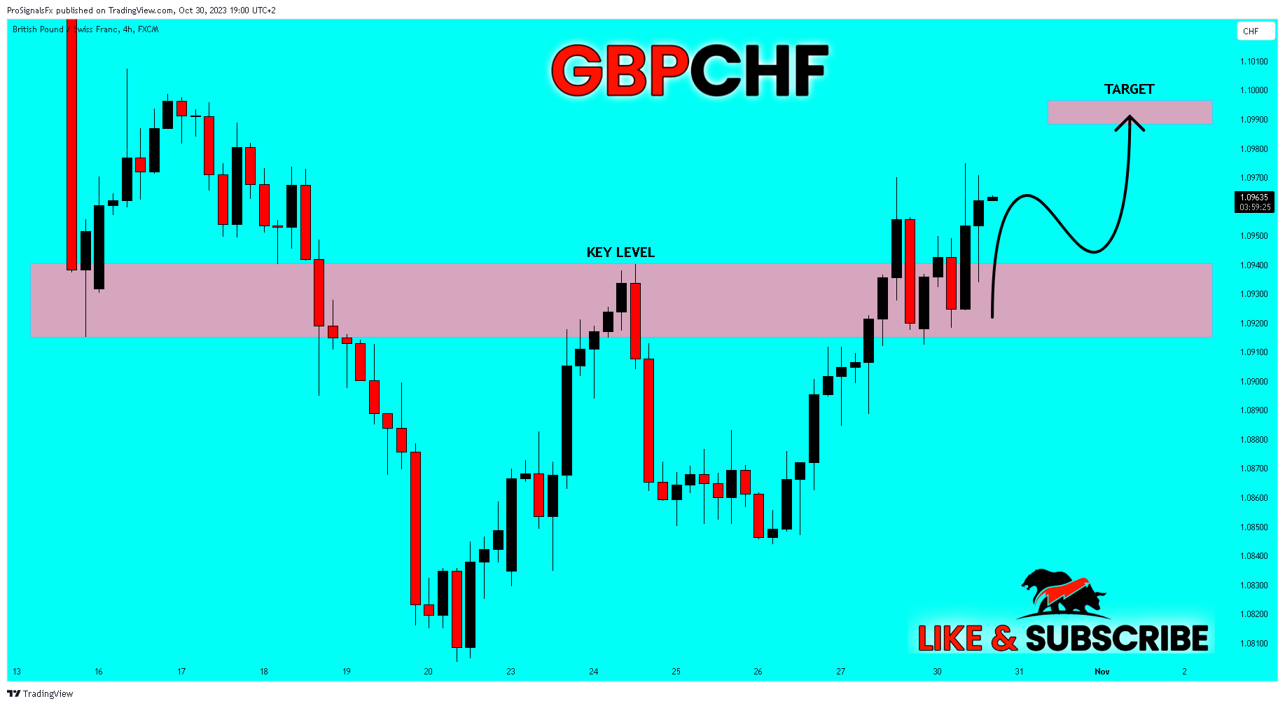 FX:GBPCHF Chart Image by ProSignalsFx