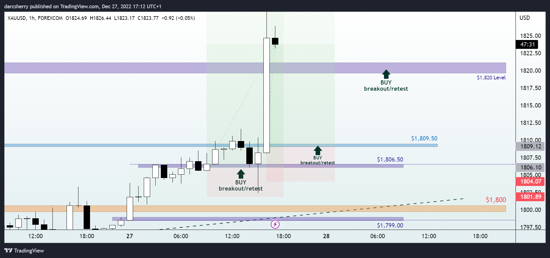 FOREXCOM:XAUUSD Chart Image by darcsherry
