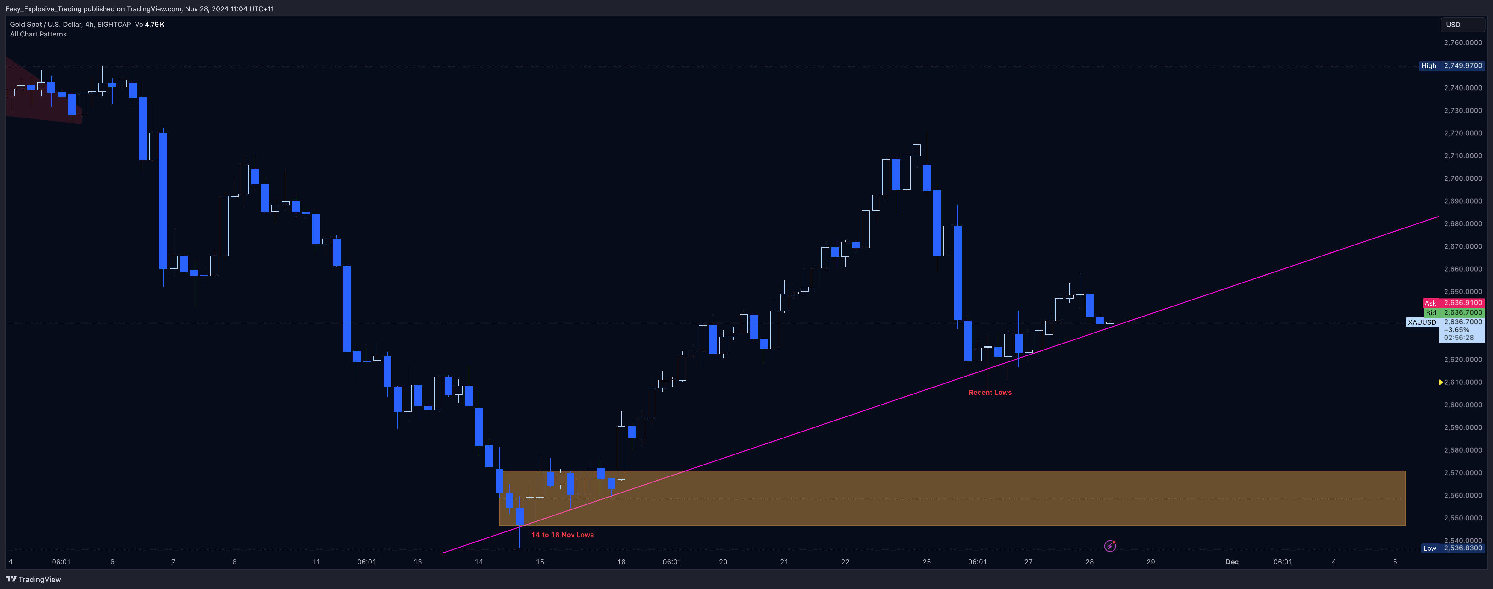 EIGHTCAP:XAUUSD Chart Image by Easy_Explosive_Trading