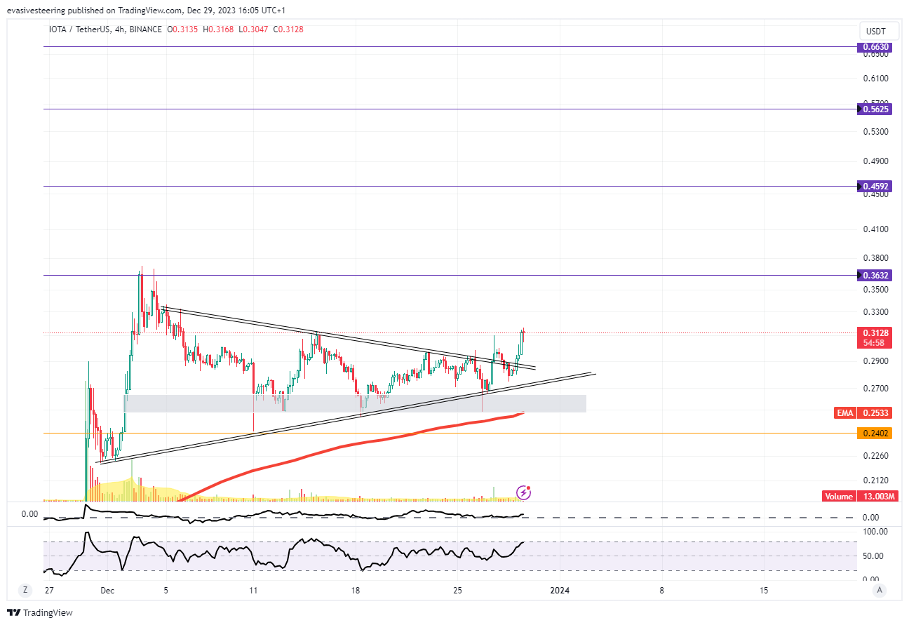 BINANCE:IOTAUSDT Chart Image by evasivesteering