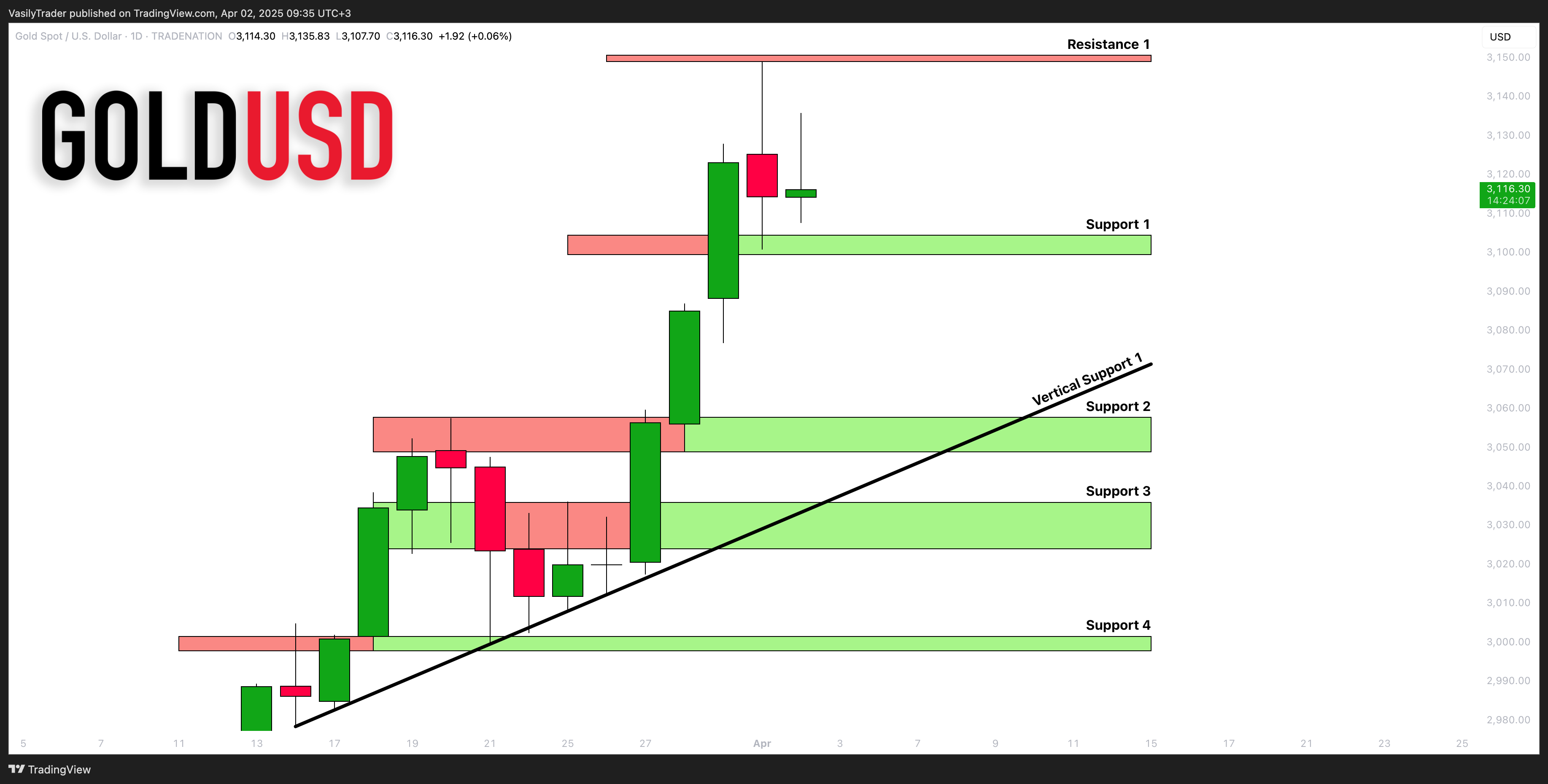 TRADENATION:XAUUSD Chart Image by VasilyTrader