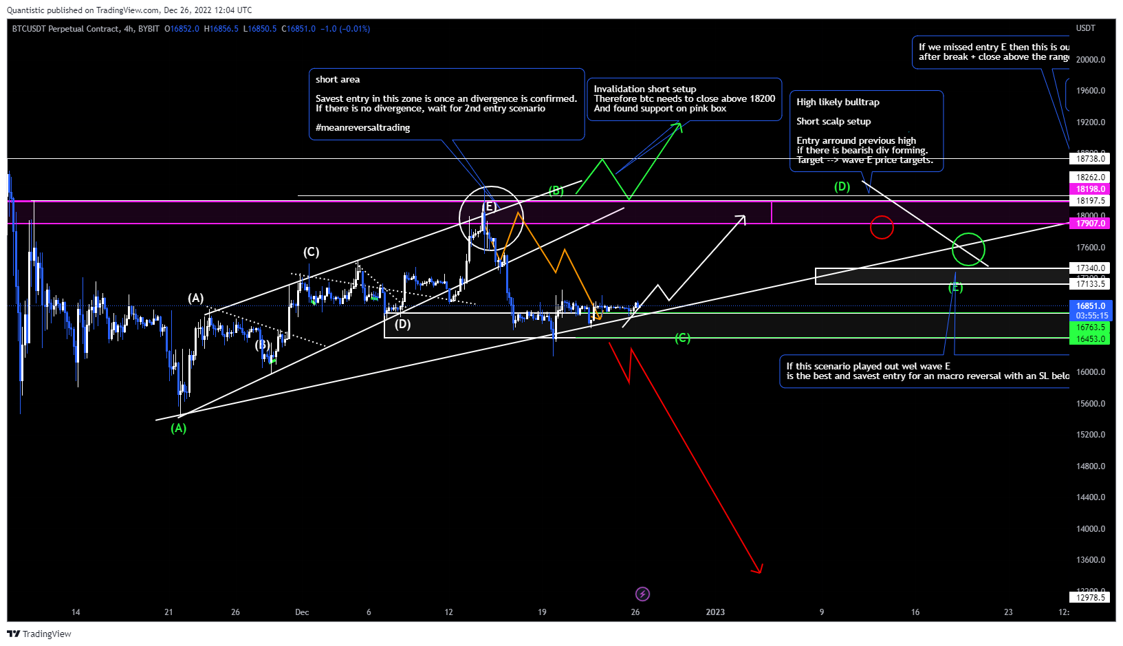 BYBIT:BTCUSDT.P Chart Image by Quantistic