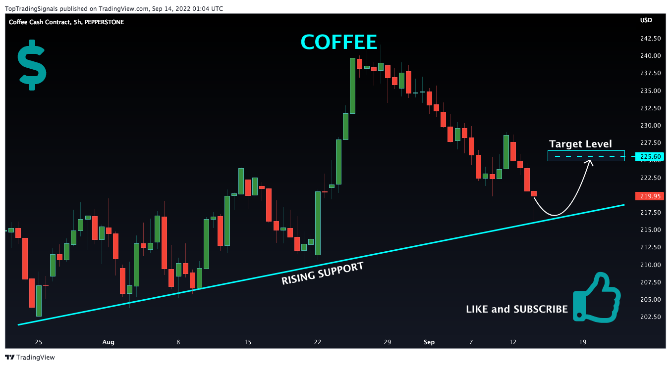 PEPPERSTONE:COFFEE Chart Image by TopTradingSignals
