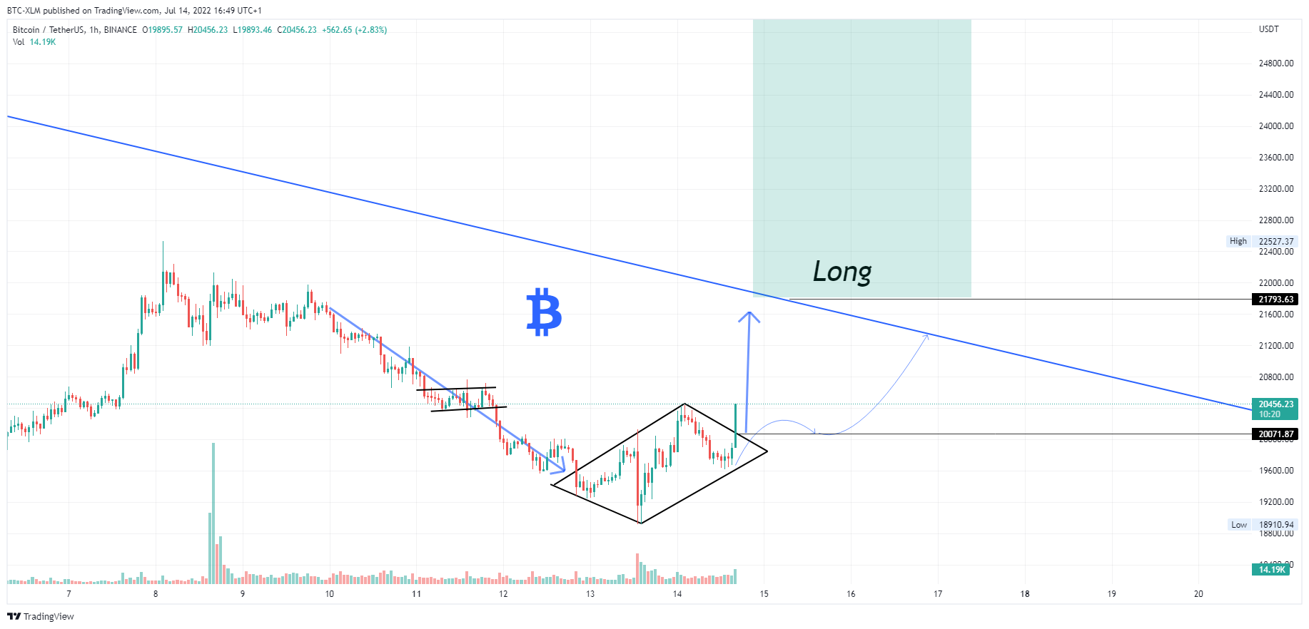 BINANCE:BTCUSDT Chart Image by BTC-XLM