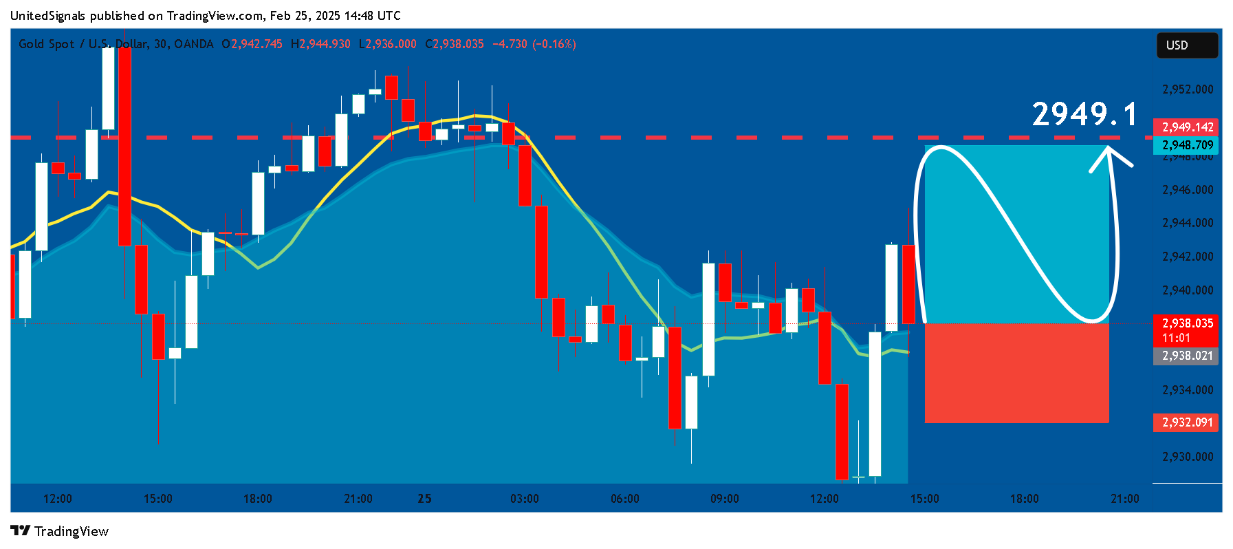 OANDA:XAUUSD Chart Image by UnitedSignals
