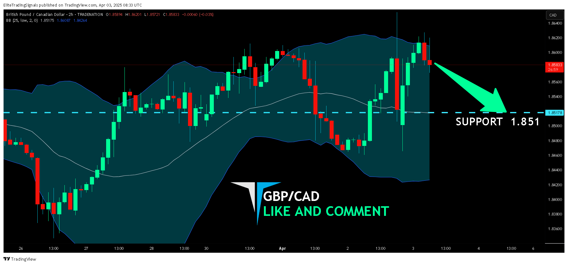 TRADENATION:GBPCAD Chart Image by EliteTradingSignals