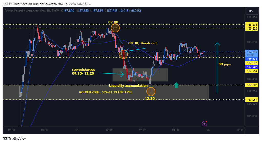 FX:GBPJPY Chart Image by DIONNG