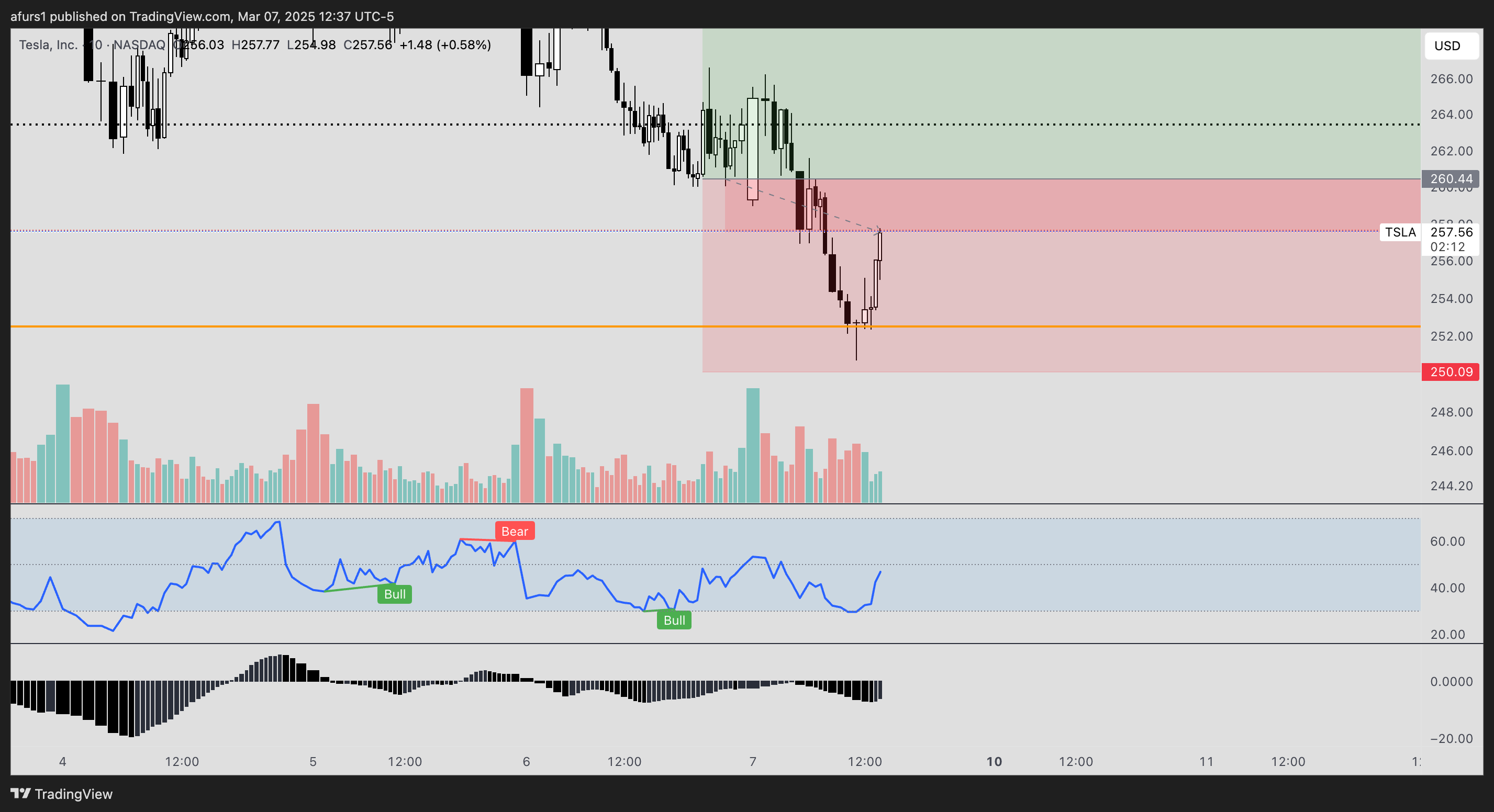 BATS:TSLA Chart Image by afurs1