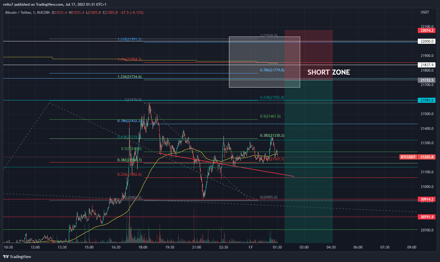 KUCOIN:BTCUSDT Chart Image by reiiss7