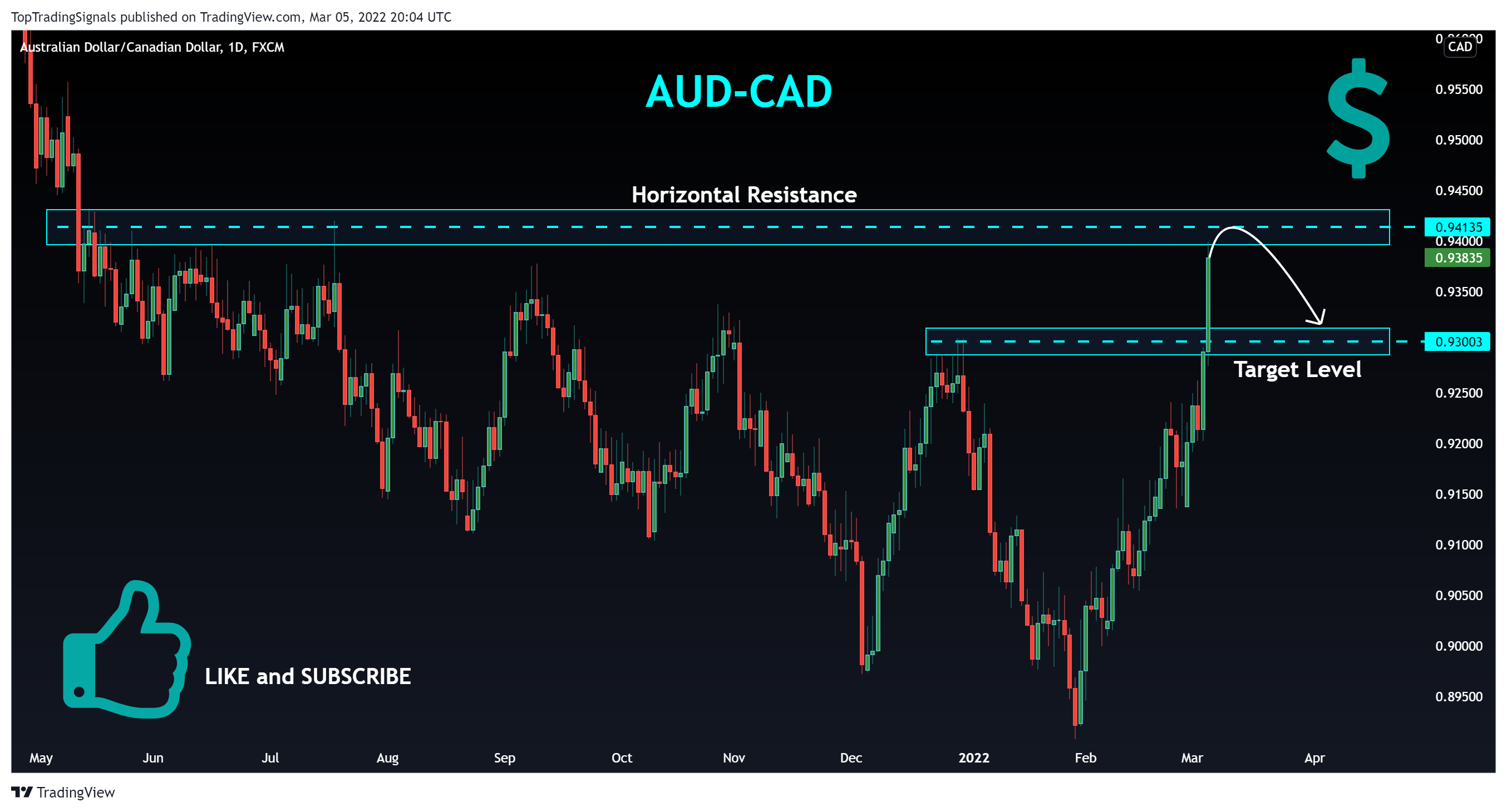 FX:AUDCAD Chart Image by TopTradingSignals