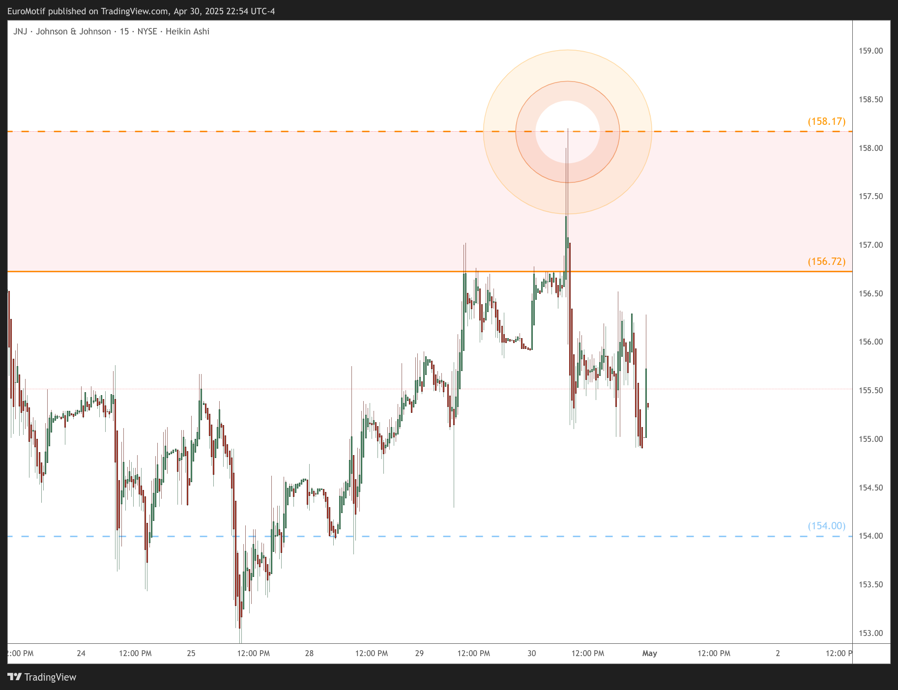 BATS:JNJ Chart Image by EuroMotif