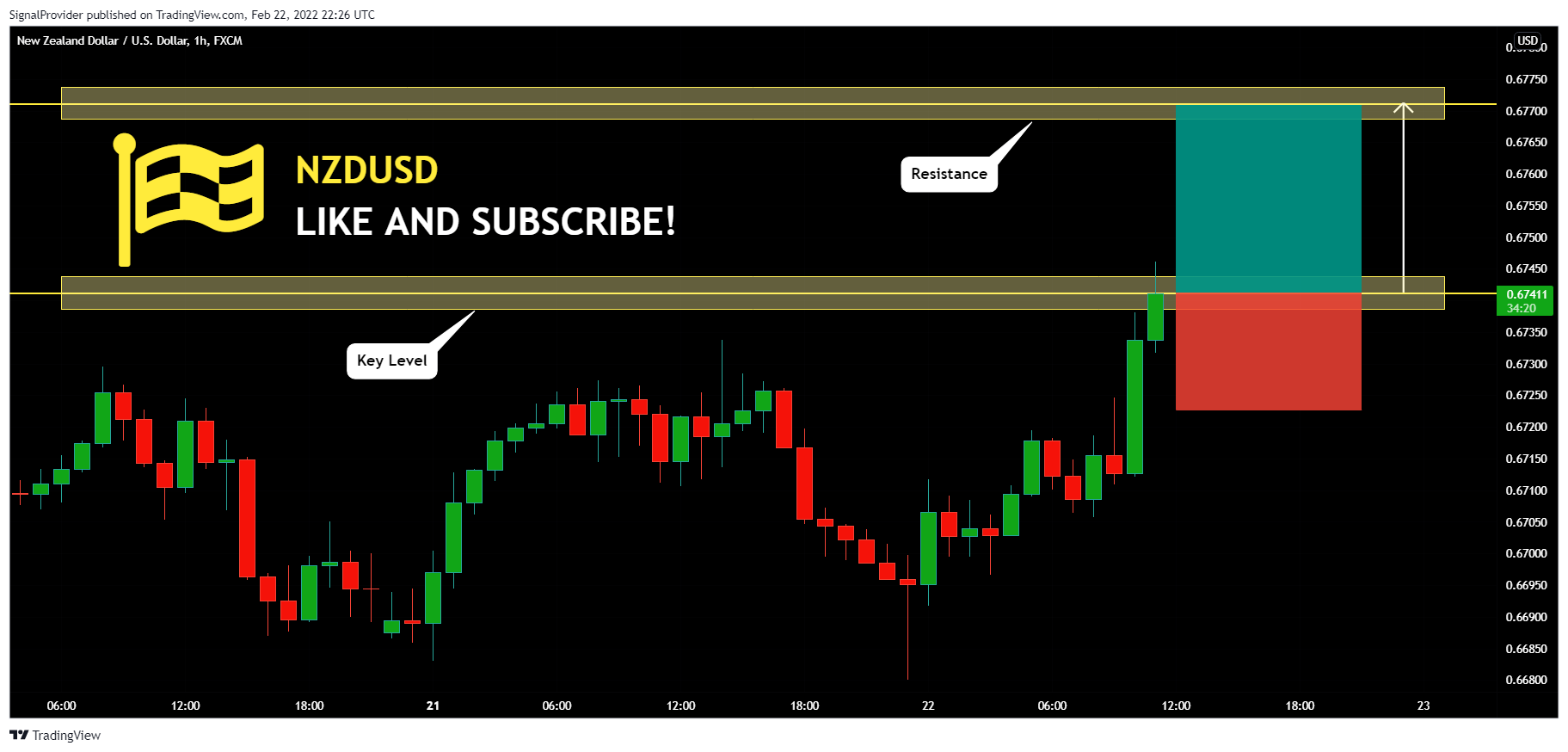 FX:NZDUSD Chart Image by SignalProvider