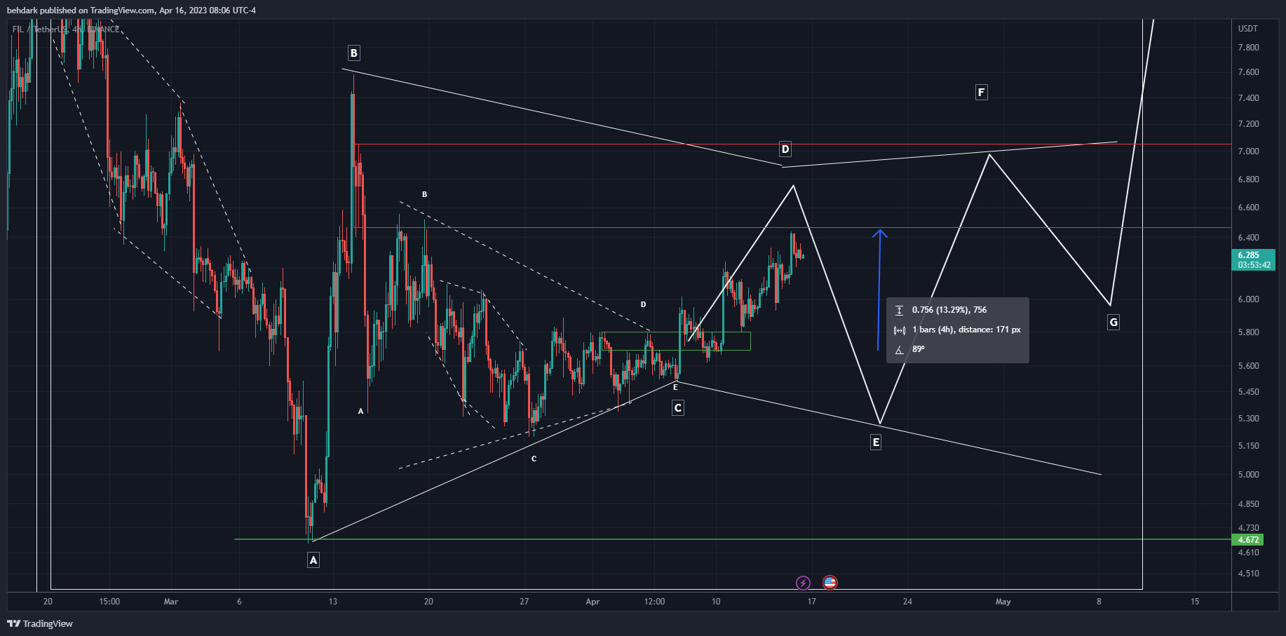 BINANCE:FILUSDT Chart Image by behdark