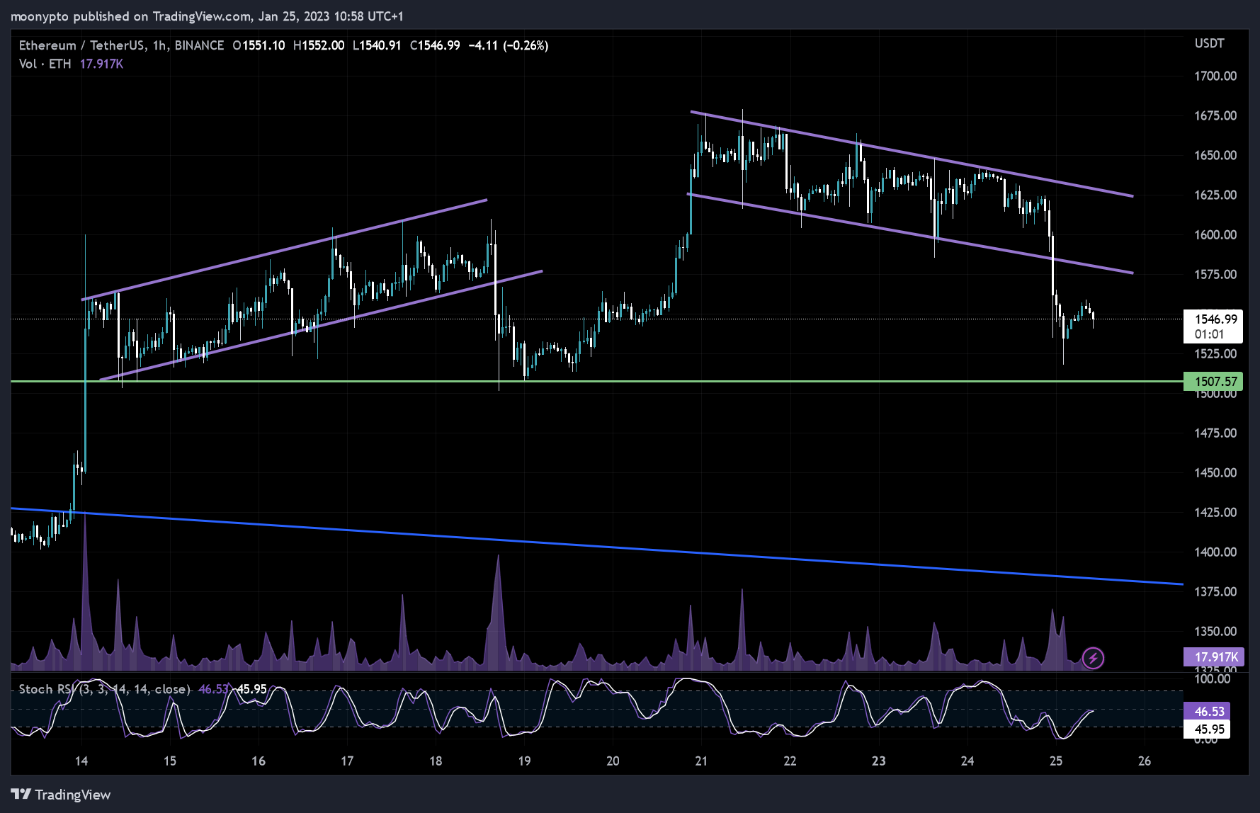 BINANCE:ETHUSDT Chart Image by moonypto