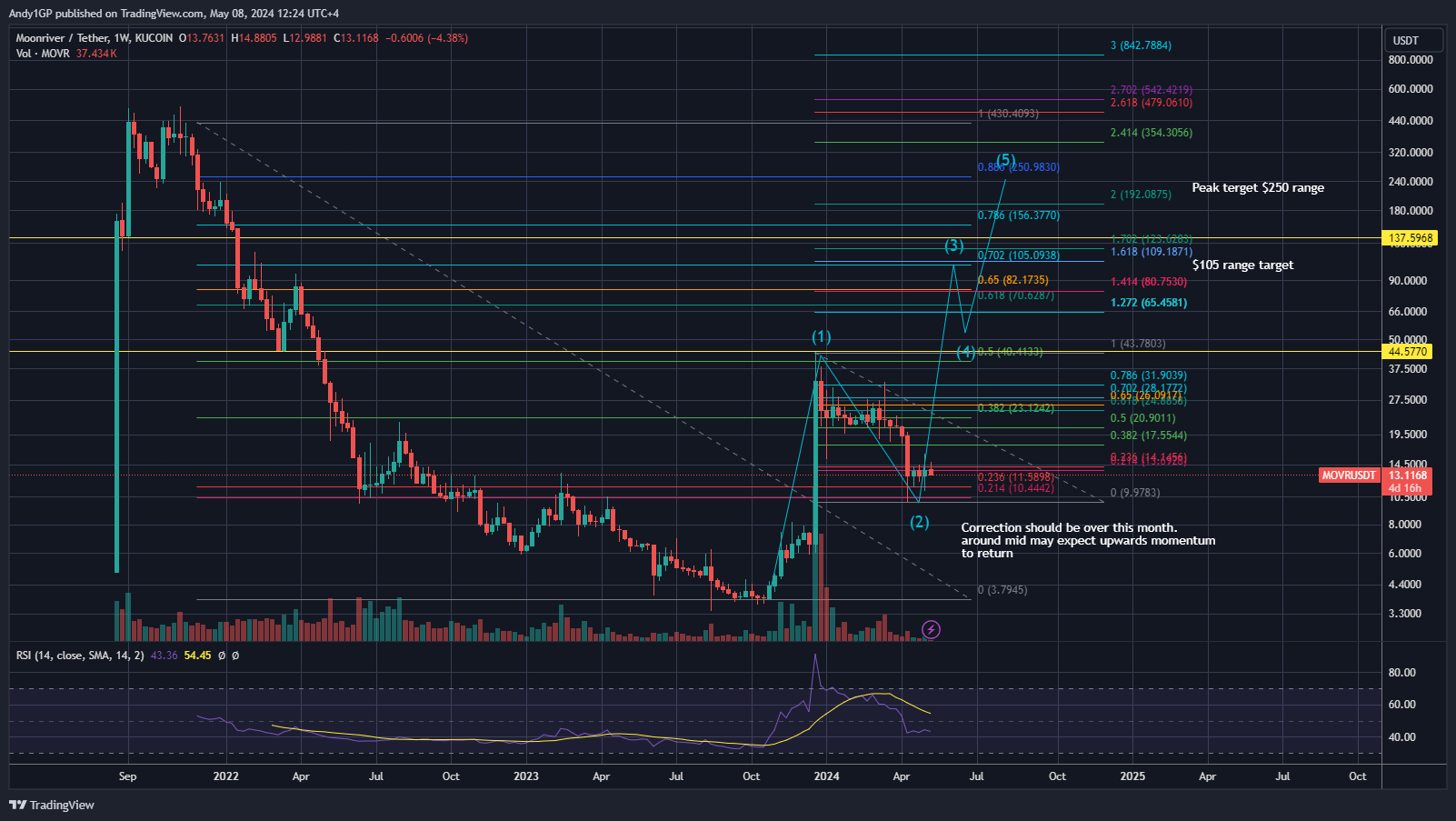 KUCOIN:MOVRUSDT Chart Image by Andy1GP