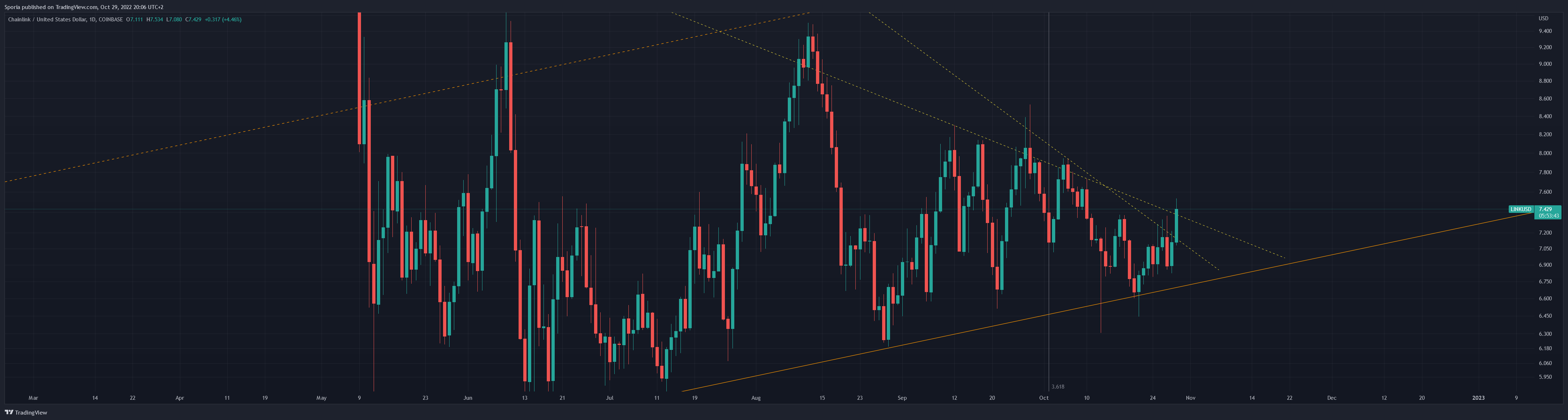 COINBASE:LINKUSD Chart Image by Sporia