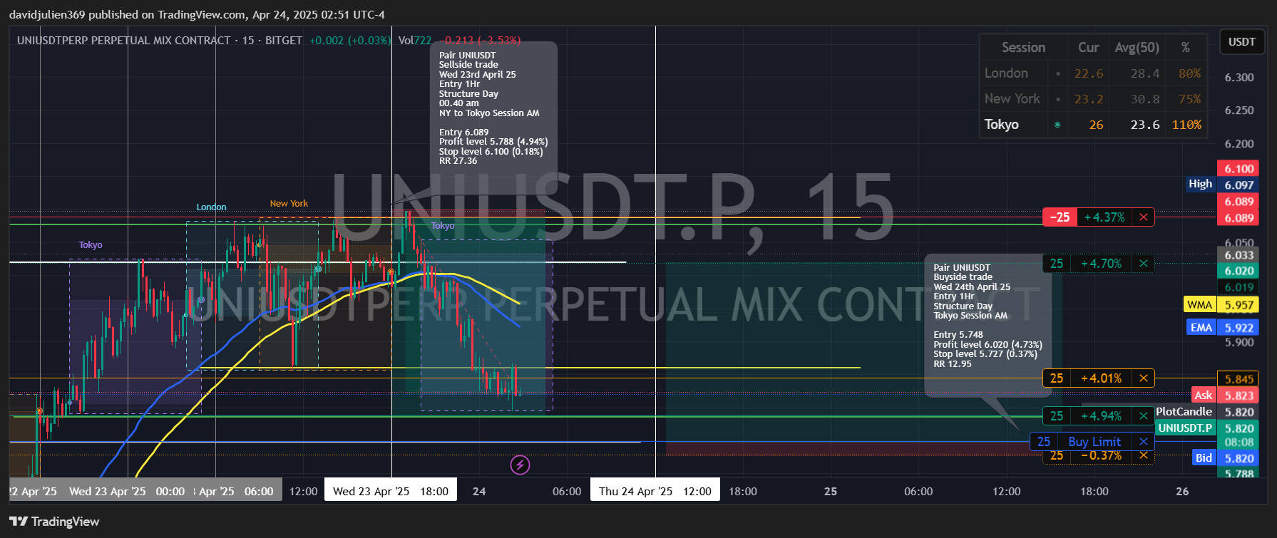 BITGET:UNIUSDT.P Chart Image by davidjulien369