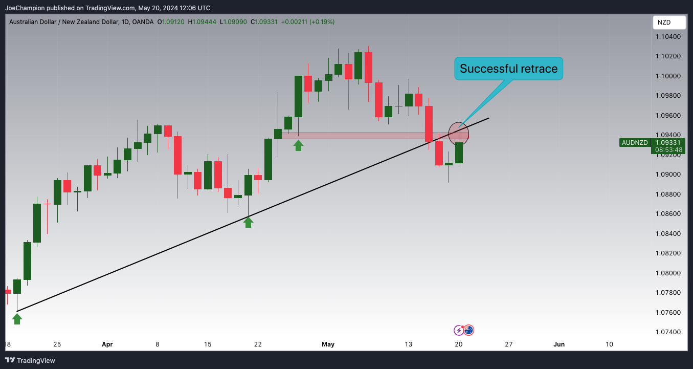 OANDA:AUDNZD Chart Image by JoeChampion